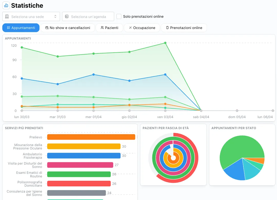 Dashboard di Polydesk con KPI e statistiche del poliambulatorio